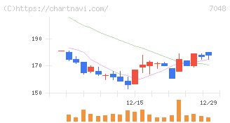 ベルトラ(7048)の日足チャート