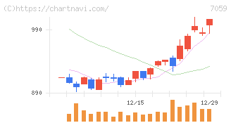 コプロ・ホールディングス(7059)の日足チャート