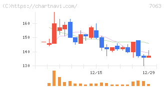 Ｂｉｒｄｍａｎ(7063)の日足チャート