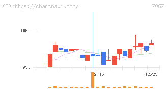 ブランディングテクノロジー(7067)の日足チャート