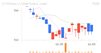 サイバー・バズ(7069)の日足チャート