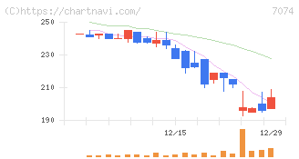 トゥエンティーフォーセブンホールディングス(7074)の日足チャート
