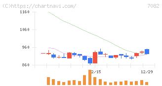 ジモティー(7082)の日足チャート