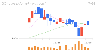 リビングプラットフォーム(7091)の日足チャート