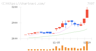 さくらさくプラス(7097)の日足チャート