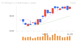 日本車輌製造(7102)の日足チャート
