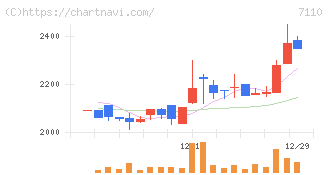 クラシコム(7110)の日足チャート