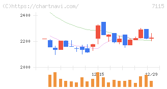 アルファパーチェス(7115)の日足チャート
