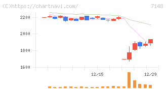 ＦＰＧ(7148)の日足チャート