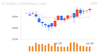 ライフネット生命保険(7157)の日足チャート