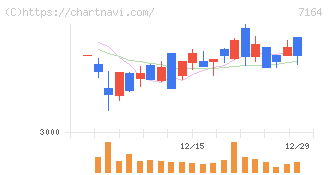 全国保証(7164)の日足チャート