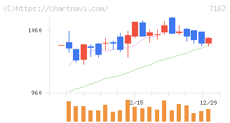 めぶきフィナンシャルグループ(7167)の日足チャート