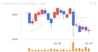 ジャパンインベストメントアドバイザー(7172)の日足チャート