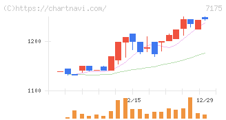 今村証券(7175)の日足チャート