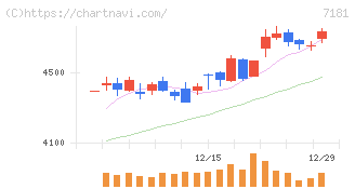 かんぽ生命保険(7181)の日足チャート