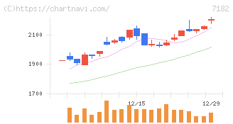 ゆうちょ銀行(7182)の日足チャート