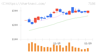 横浜フィナンシャルグループ(7186)の日足チャート