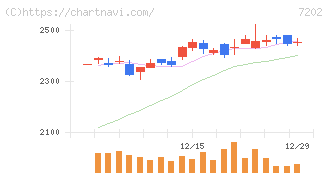 いすゞ自動車(7202)の日足チャート