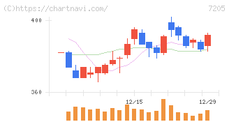日野自動車(7205)の日足チャート