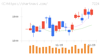 新明和工業(7224)の日足チャート