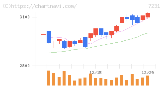 トピー工業(7231)の日足チャート