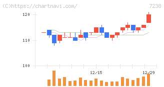 曙ブレーキ工業(7238)の日足チャート