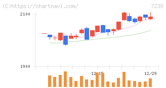タチエス(7239)の日足チャート