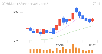 フタバ産業(7241)の日足チャート