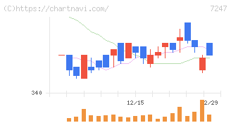 ミクニ(7247)の日足チャート