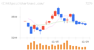 ＳＵＢＡＲＵ(7270)の日足チャート