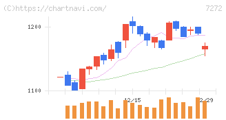 ヤマハ発動機(7272)の日足チャート