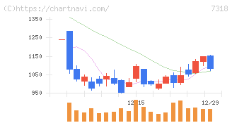 セレンディップ・ホールディングス(7318)の日足チャート