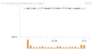 ウェルスナビ(7342)の日足チャート