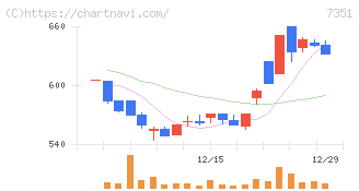 グッドパッチ(7351)の日足チャート