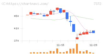 デコルテ・ホールディングス(7372)の日足チャート