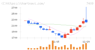 ＡｅｒｏＥｄｇｅ(7409)の日足チャート