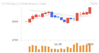 佐鳥電機(7420)の日足チャート
