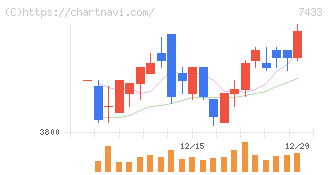 伯東(7433)の日足チャート