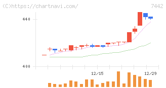 中山福(7442)の日足チャート