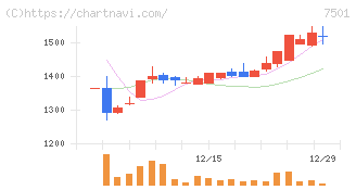 ティムコ(7501)の日足チャート