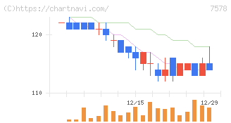 ニチリョク(7578)の日足チャート