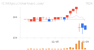 ＮａＩＴＯ(7624)の日足チャート