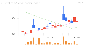 レオクラン(7681)の日足チャート