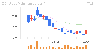 助川電気工業(7711)の日足チャート