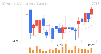 シグマ光機(7713)の日足チャート