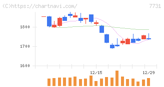 ニコン(7731)の日足チャート