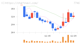 岡本硝子(7746)の日足チャート