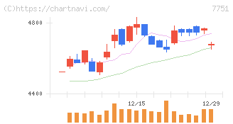 キヤノン(7751)の日足チャート