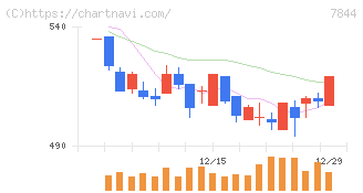 マーベラス(7844)の日足チャート