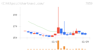 アルメディオ(7859)の日足チャート